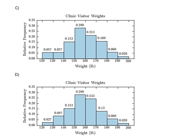 The following frequency distribution presents the weights in pounds (lb)of a sample of visitors to Construct a relative frequency histogram.