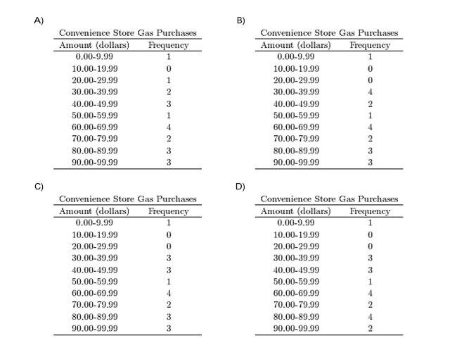 The following table presents the purchase totals (in dollars)of a random sample of gasoline