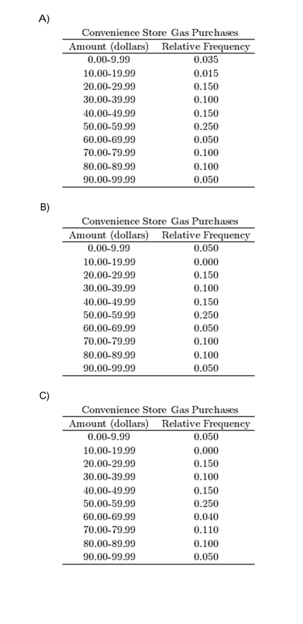 The following table presents the purchase totals (in dollars)of a random sample of gasoline 16 17
