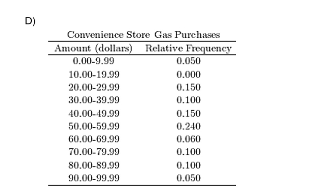 The following table presents the purchase totals (in dollars)of a random sample of gasoline 16 17