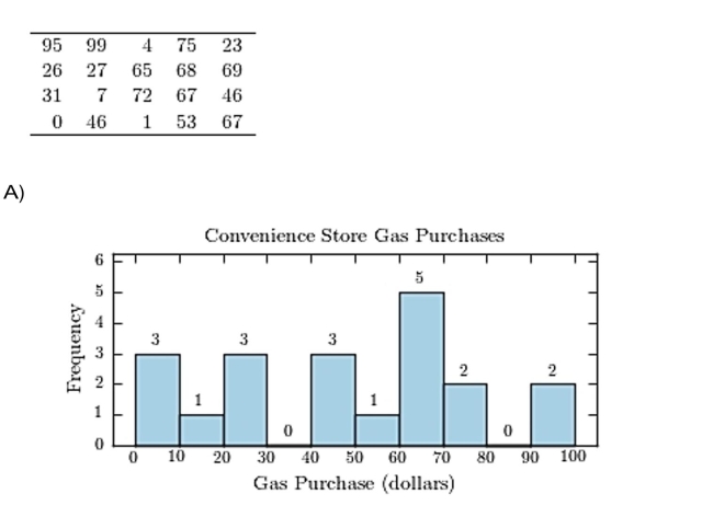 The following table presents the purchase totals (in dollars)of a random sample of gasoline
