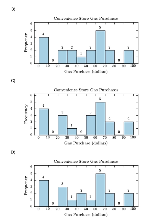 The following table presents the purchase totals (in dollars)of a random sample of gasoline