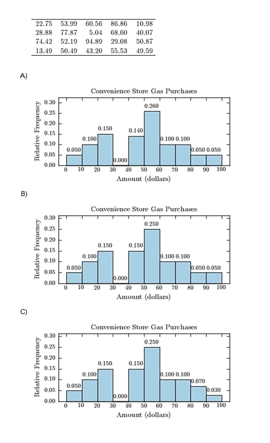 The following table presents the purchase totals (in dollars)of a random sample of gasolinepurchases at a convenience store.Construct a relative frequency histogram using a class width of 10, and using 0 as the lower classlimit for the first class.