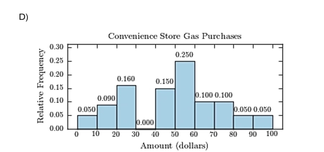 The following table presents the purchase totals (in dollars)of a random sample of gasolinepurchases at a convenience store.Construct a relative frequency histogram using a class width of 10, and using 0 as the lower classlimit for the first class.