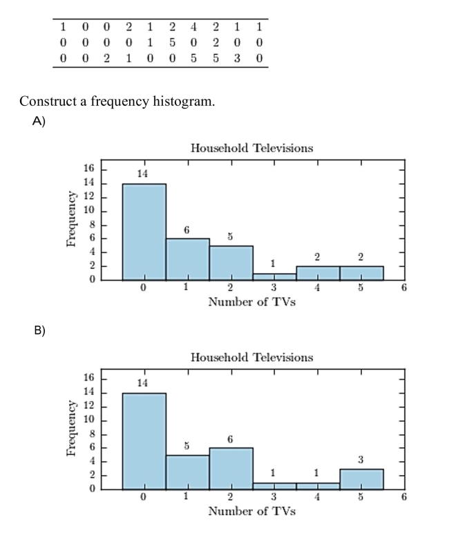Thirty households were surveyed for the number of televisions in each home. )