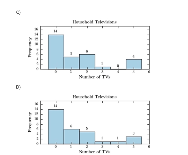 Thirty households were surveyed for the number of televisions in each home. )