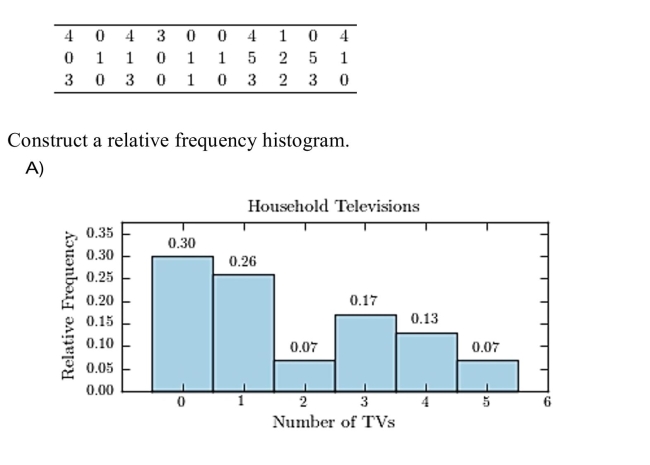 Thirty households were surveyed for the number of televisions in each home. )