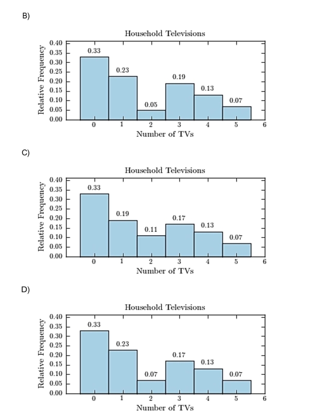Thirty households were surveyed for the number of televisions in each home. )
