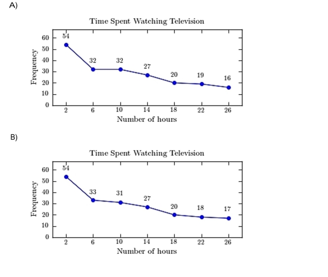 A sample of 200 high school students were asked how many hours per week they spend watching Construct a frequency polygon for the frequency distribution.