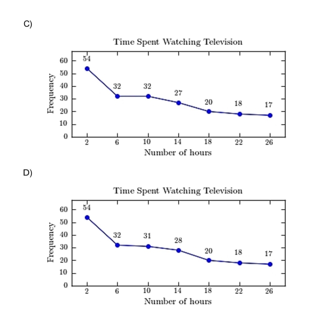 A sample of 200 high school students were asked how many hours per week they spend watching Construct a frequency polygon for the frequency distribution.