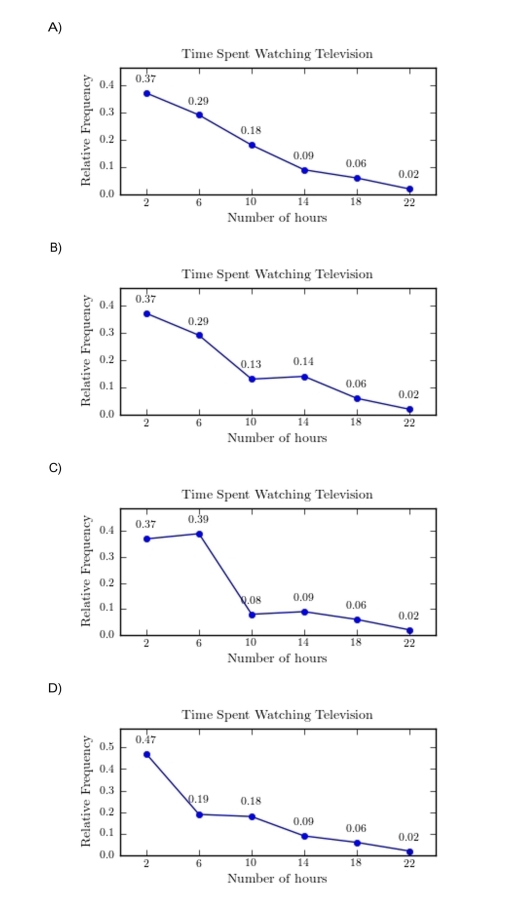 A sample of 200 high school students were asked how many hours per week they spend watching Construct a relative frequency polygon for the frequency distribution.