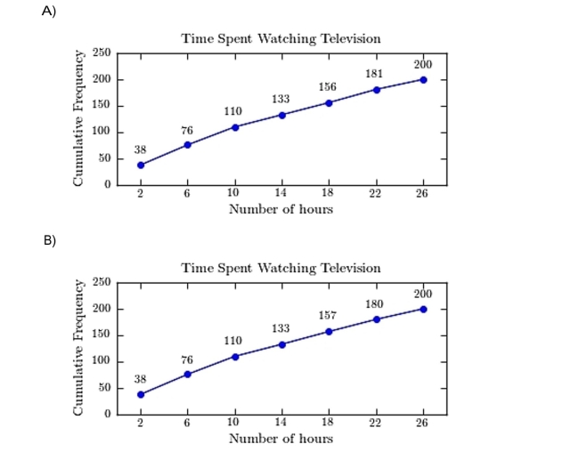 A sample of 200 high school students were asked how many hours per week they spend watching Construct a frequency ogive for the frequency distribution. 27