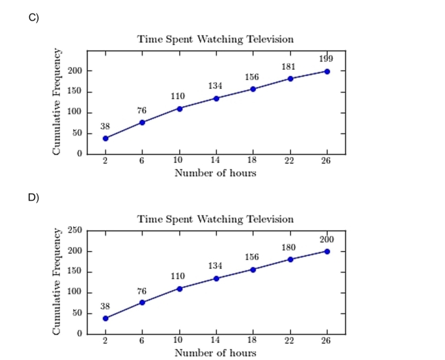 A sample of 200 high school students were asked how many hours per week they spend watching Construct a frequency ogive for the frequency distribution. 27