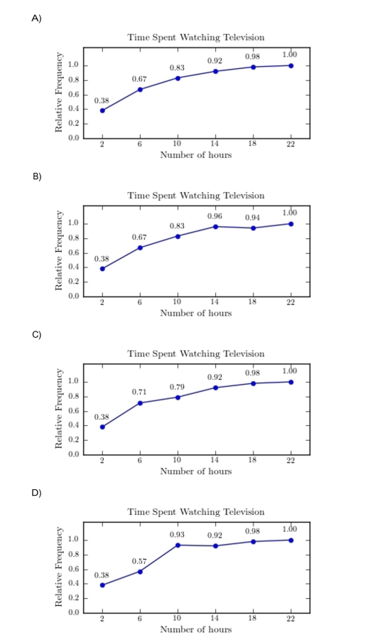 A sample of 200 high school students were asked how many hours per week they spend watching Construct a relative frequency ogive for the frequency distribution. 28