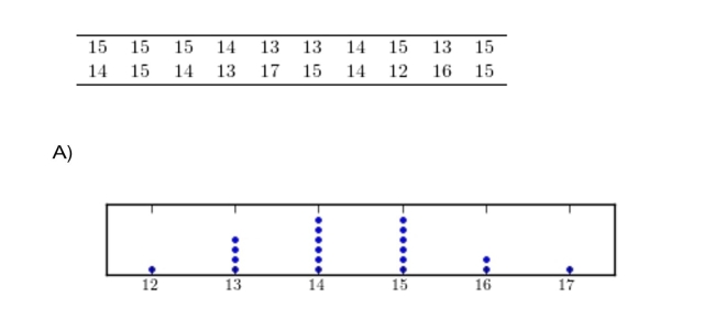 Construct a dotplot for the following data. ) 31