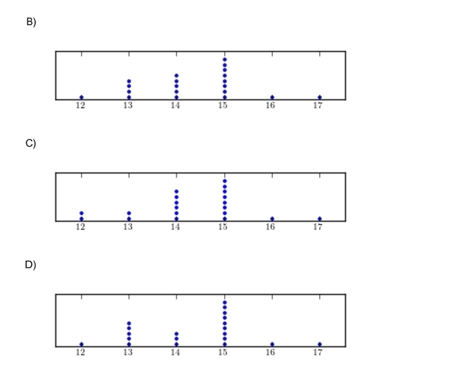 Construct a dotplot for the following data. ) 31