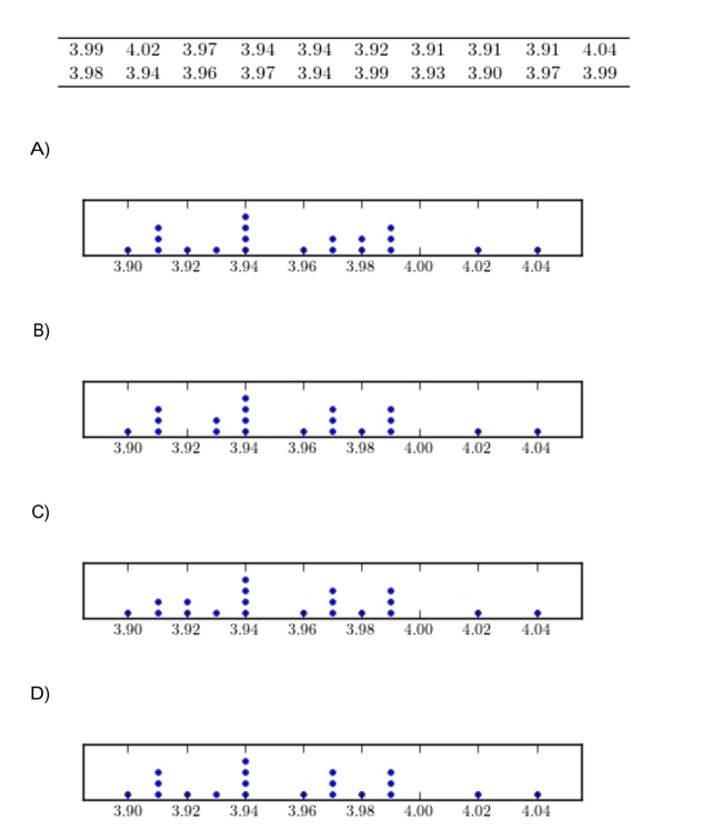 Construct a dotplot for the following data. )