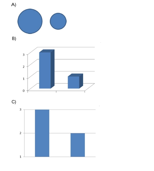 Which of the following presents the most honest graphical representation of the ratio3 to 2? 37