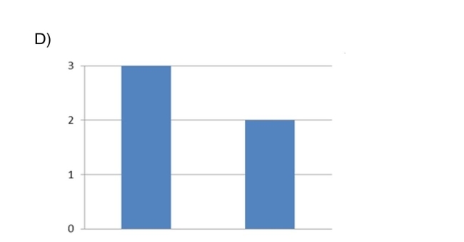 Which of the following presents the most honest graphical representation of the ratio3 to 2? 37