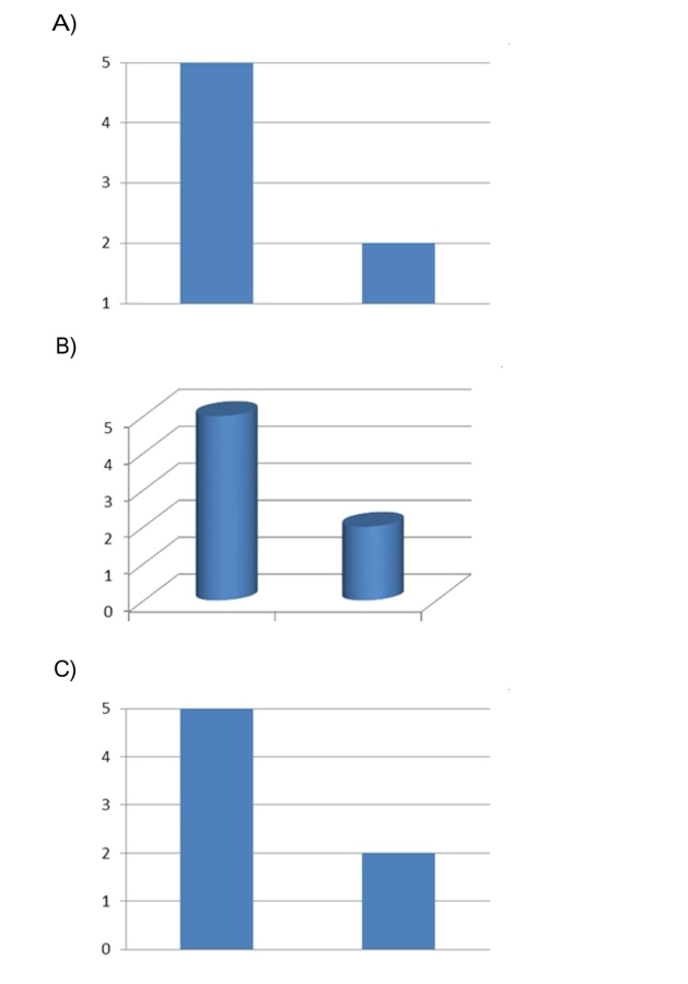 Which of the following presents the most honest graphical representation of the ratio5 to 2? 38