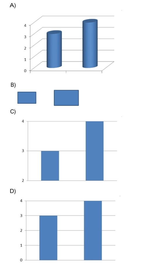 Which of the following presents the most honest graphical representation of the ratio3 to 4?