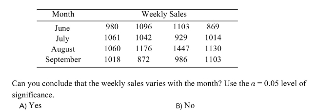 The following table shows the weekly total sales (in dollars)at a small roadside