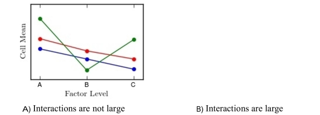 Interpret the interaction plot by explaining whether there appear to be large interactions