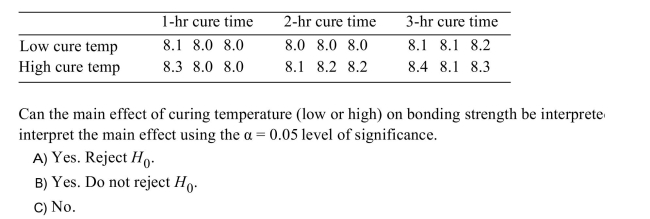 An experiment is conducted to study the effects of curing times and curing temperatures