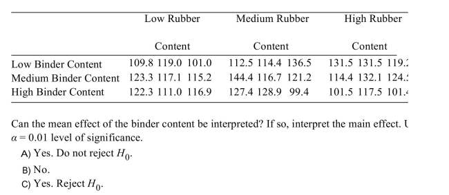 The following table presents measurements of the tensile strength (in kilopascals)of