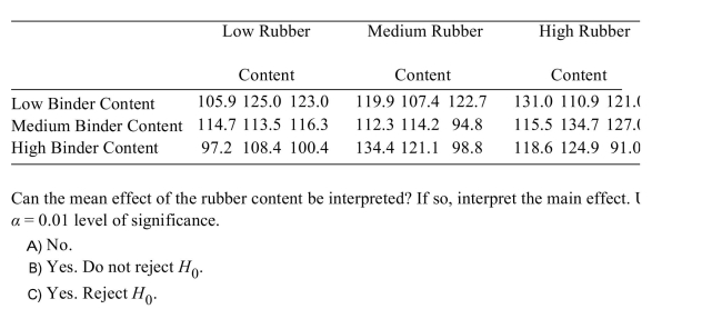 The following table presents measurements of the tensile strength (in kilopascals)of