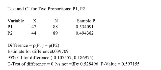 <strong>The following MINITAB output display presents the results of a hypothesis test on the difference What is the P-value?</strong> A)0.528496 B)0.51412429 C)0.597155 D)0.534091
