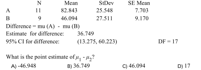 The following MINITAB output display presents a 95% confidence interval for the difference
