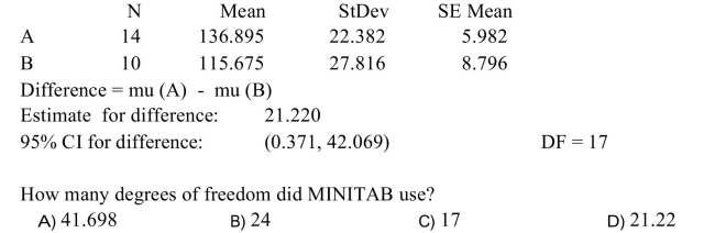 The following MINITAB output display presents a 95% confidence interval for the difference