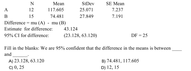The following MINITAB output display presents a 95% confidence interval for the difference