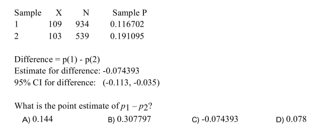 The following MINITAB output display presents a 95% confidence interval for the difference