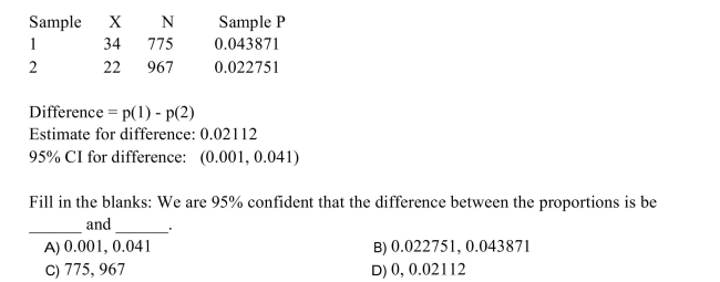 The following MINITAB output display presents a 95% confidence interval for the difference