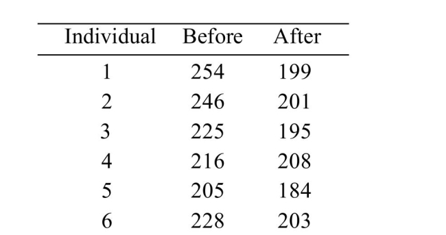 <strong>A group of six individuals with high cholesterol levels were given a new diet designed to lower Find the 95% confidence interval for the mean reduction in cholesterol level.</strong> A)(12.87, 48.46) B)(11.09, 9.85) C)(11.98, 50.24) D)(9.85, 51.49)