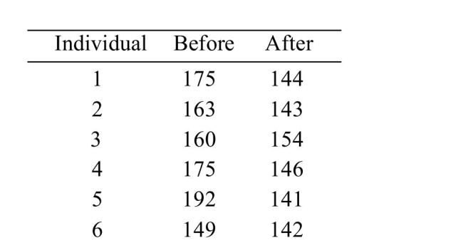 <strong>A group of six individuals with high blood pressure volunteered to test whether petting cats for 10 Find the 98% confidence interval for the mean reduction in systolic blood pressure.</strong> A)(0.05, 50.27) B)(-3.90, 51.90) C)(-2.27, -3.90) D)(0.75, 47.25)