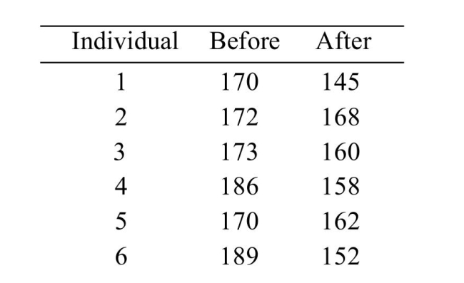 <strong>A group of six individuals with high blood pressure volunteered to test whether petting cats for 10 A researcher claims that the mean reduction in systolic blood pressure is 11 mmHg. Does the 98% confidence interval contradict this claim? (Hint: you need to find the 98% Confidence interval for the mean reduction in systolic blood pressure.)</strong> A)Yes B)No