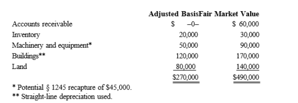 Albert's sole proprietorship owns the following assets.   Albert sells his sole proprietorship for $500,000.Calculate Albert's recognized gain or loss and classify it as capital or ordinary. A) $230,000 ordinary income. B) $230,000 capital gain. C) $115,000 ordinary income and $115,000 capital gain. D) $110,000 ordinary income and $120,000 capital gain.