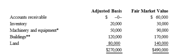 Kristine owns all of the stock of a C corporation which owns the following assets.   * Potential § 1245 recapture of $45,000. ** Straight-line depreciation was used. Her adjusted basis for her stock is $270,000.Calculate Kristine's recognized gain or loss and classify it as capital or ordinary if she sells her stock for $500,000. A) $230,000 ordinary income. B) $230,000 capital gain. C) $115,000 ordinary income and $115,000 capital gain. D) $110,000 ordinary income and $120,000 capital gain.