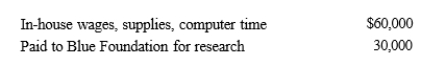 During the year, Green, Inc., incurs the following research expenditure.   Green's qualifying research expenditures for the year are: A) $60,000. B) $75,000. C) $79,500. D) $90,000.