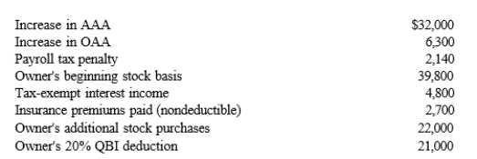 You are given the following facts about a 50% owner of an S corporation.Compute her ending stock basis.   A) $80,950. B) $85,750. C) $100,100. D) $106,225.