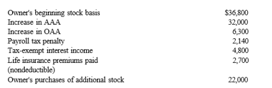 You are given the following facts about a 40% owner of an S corporation.Calculate her ending stock basis.   A) $71,600 B) $74,120 C) $76,220 D) $78,920