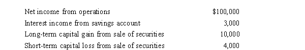 Oxen Corporation incurs the following transactions.   Oxen maintains a valid S election and does not distribute any assets (cash or property)  to its sole shareholder, Megan.As a result, Megan must recognize (ignore 20% QBI deduction) : A) Ordinary income of $103,000. B) Ordinary income of $103,000 and long-term capital gain of $6,000. C) Ordinary income of $103,000, long-term capital gain of $10,000, and $4,000 short-term capital loss. D) Ordinary income of $109,000.