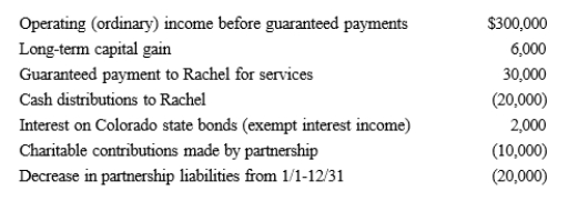 An examination of the RB Partnership's tax books provides the following information for the current year.   Rachel is a 30% general partner in partnership capital, profits, and losses.Assume that the adjusted basis of her partnership interest is $60,000 at the beginning of the year, and she shares in 30% of the partnership's liabilities for basis purposes.  a.What is Rachel's adjusted basis for the partnership interest at the end of the year? How much income must Rachel report on her tax return for the current year? What deductions b.might be available? What is the character of the income and what types of tax might apply to it?