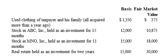 Zeke made the following donations to qualified charitable organizations during the year:   The used clothing was donated to the Salvation Army; the other items of property were donated to Eastern State University.Both are qualified charitable organizations.Disregarding percentage limitations, Zeke's charitable contribution deduction for the year is: A) $43,350. B) $56,250. C) $59,250. D) $60,375. E) None of these.
