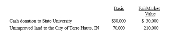 Karen, a calendar year taxpayer, made the following donations to qualified charitable organizations during the year:   The land had been held as an investment and was acquired four years ago.Shortly after receipt, the City of Terre Haute sold the land for $210,000.Karen's AGI is $450,000.The allowable charitable contribution deduction this year is: A) $100,000. B) $165,000. C) $225,000. D) $240,000. E) None of these.