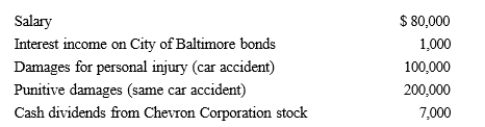 During 2019, Sandeep had the following transactions:   Sandeep's AGI is: A) $185,000. B) $187,000. C) $285,000. D) $287,000. E) $387,000.