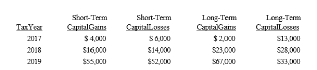 The following chart details Sheen's 2017, 2018, and 2019 stock transactions.What is the capital loss carryover to 2019 and what is the net capital gain or loss for 2019?  